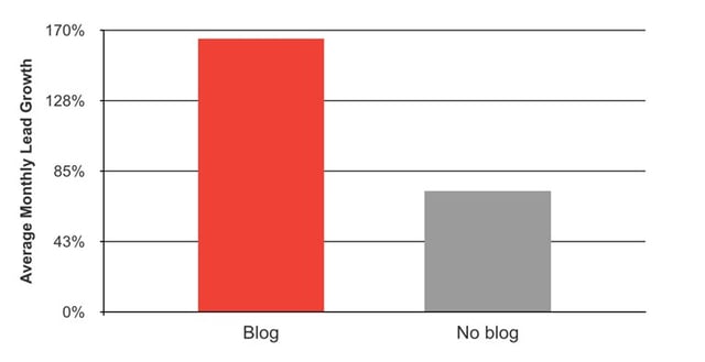 los blogs proporcionan más leads