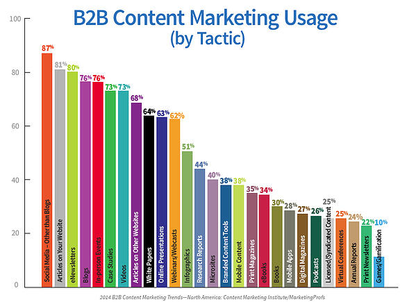 B2B Content Marketing Usage
