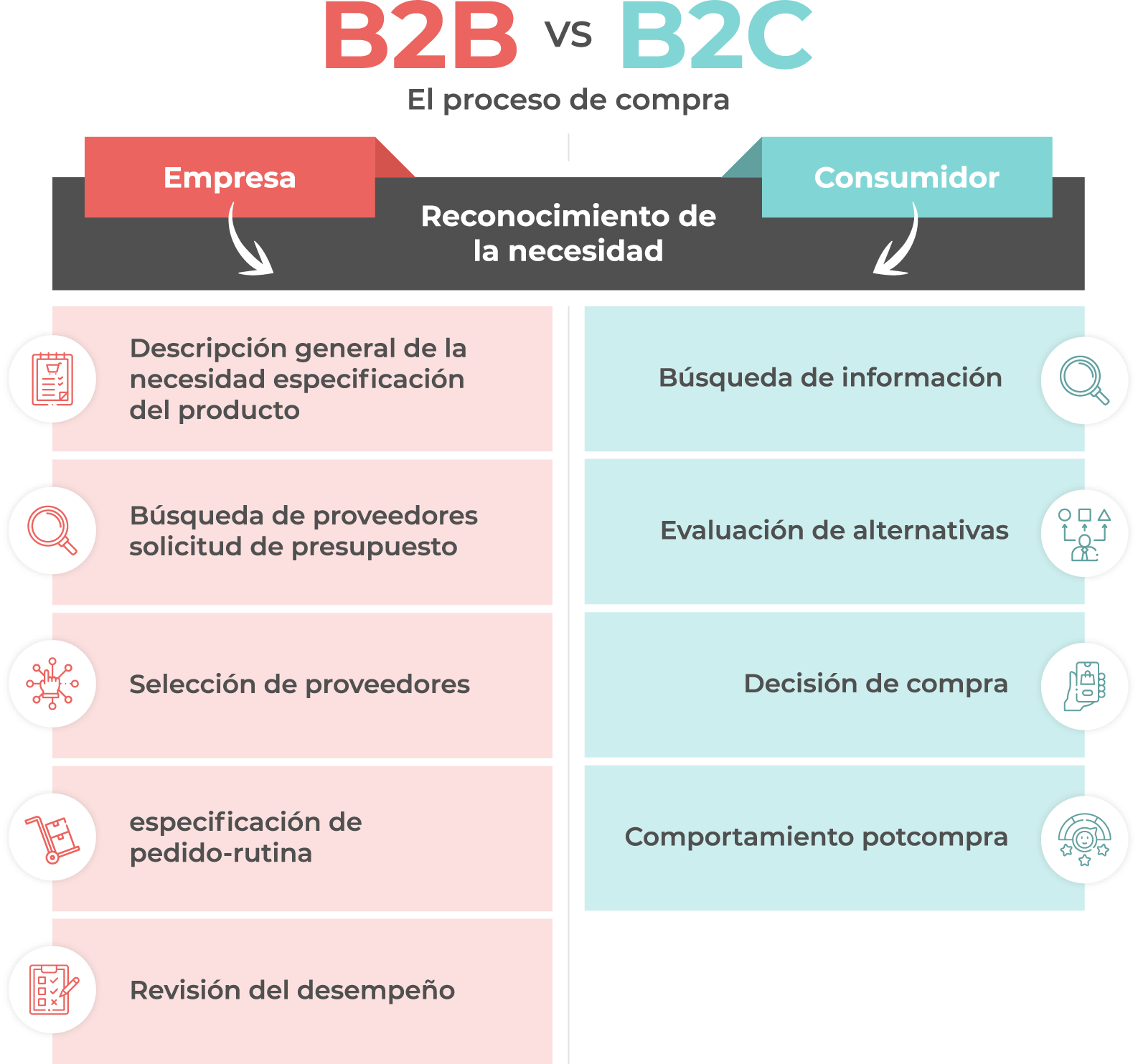 B2B VS B2C