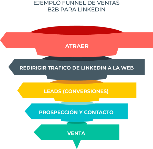 Ejemplo de Funnel de Ventas