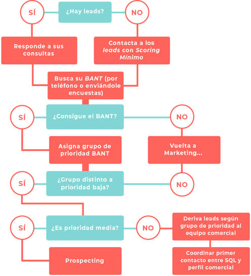 Inside Sales