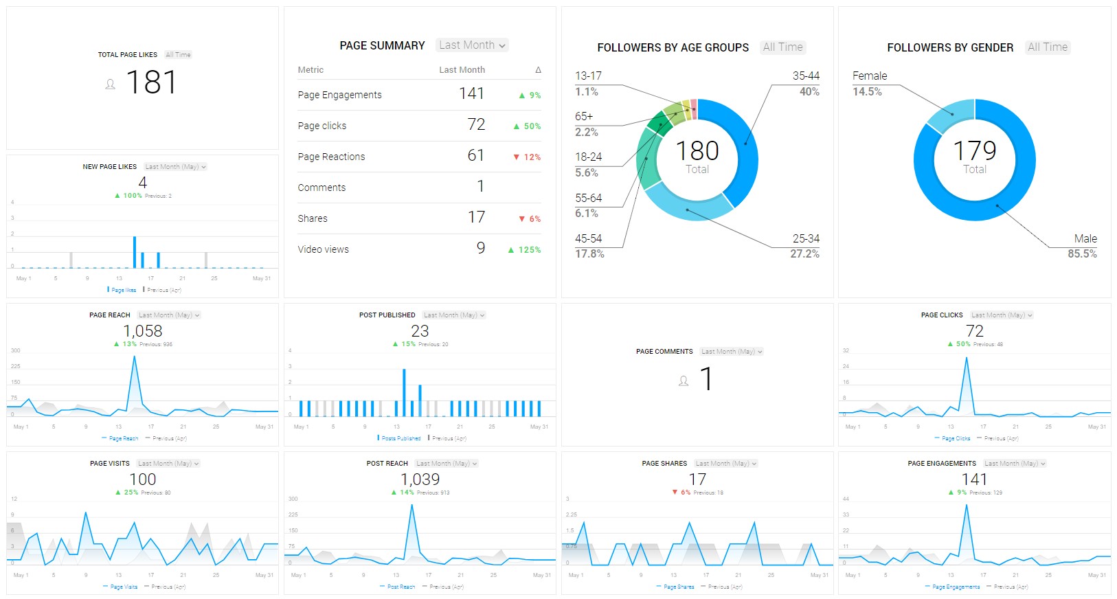 Seguimiento plan de marketing anual con databox