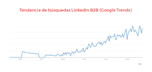 Tendencia de búsquedas de la keyword LinkedIn B2B