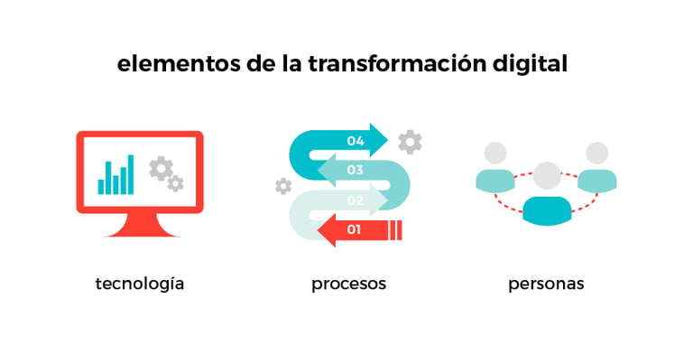 elementos de la transformación digital