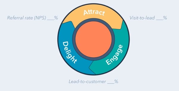 flywheel en Inbound Marketing